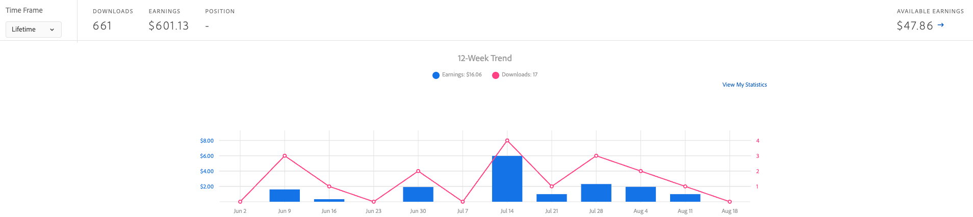 How a Side Project Passively Made $600+ (And How You Can Do Better With Just Your Phone)